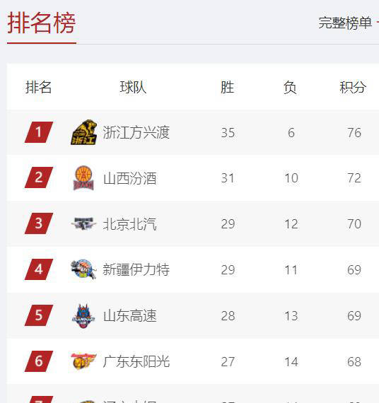 直布罗陀队突飞猛进,领跑积分榜的简单介绍 直布罗陀队突飞猛进,领跑积分榜的简单介绍