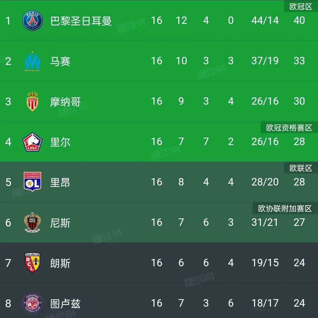 阿尔格尔队努力争夺法甲积分榜前列 阿尔格尔队努力争夺法甲积分榜前列