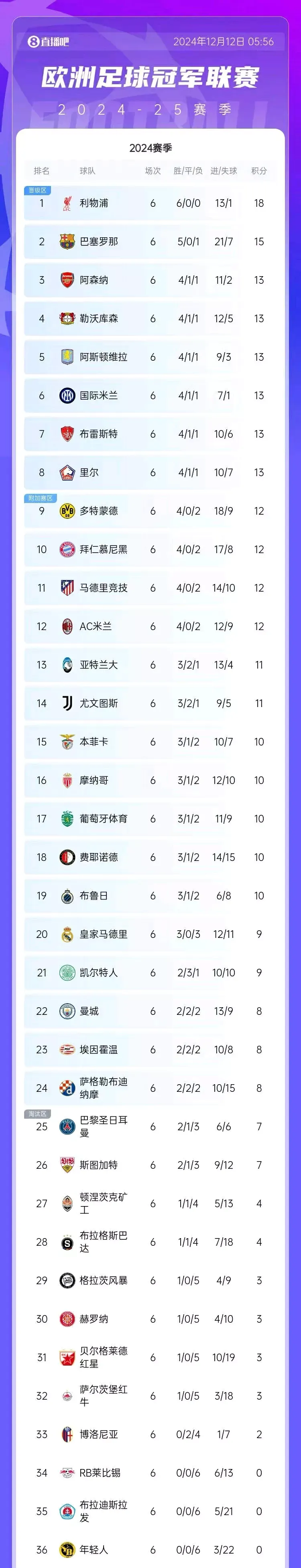 PG中国官网-利物浦逆袭获胜，晋级名单逐渐清晰