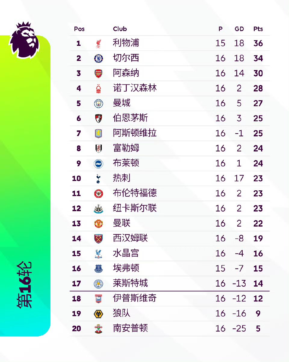 包含利物浦压制对手,继续领先积分榜的词条 包含利物浦压制对手,继续领先积分榜的词条