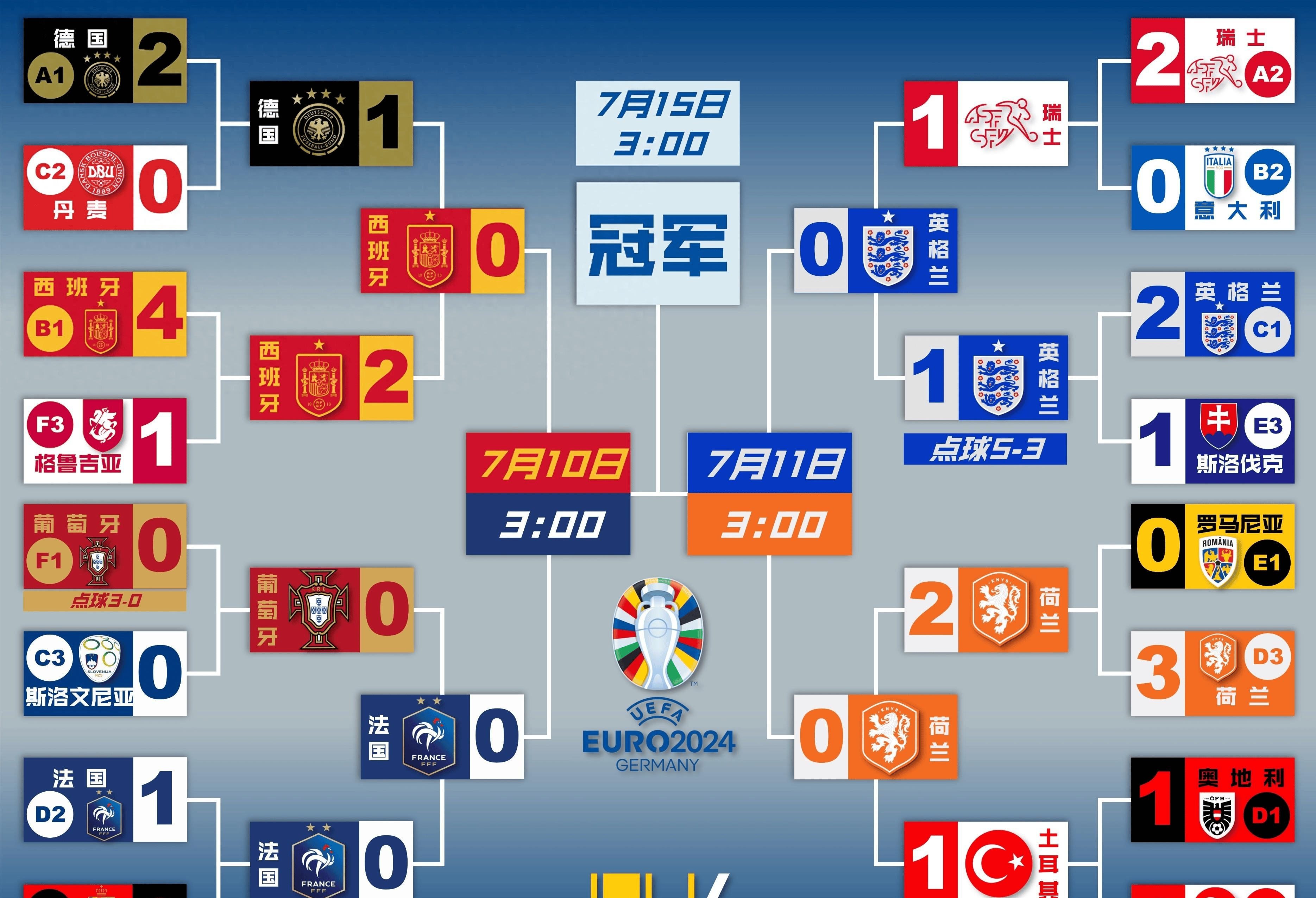 欧洲杯附加赛:西班牙苦战击败荷兰,成功晋级 欧洲杯附加赛:西班牙苦战击败荷兰,成功晋级